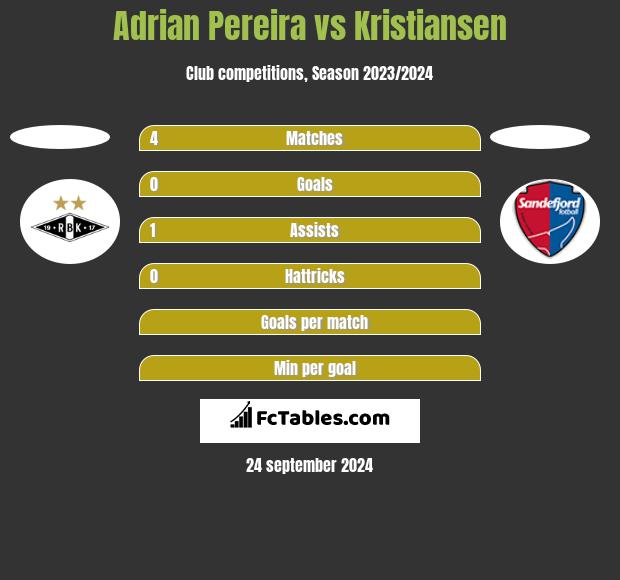 Adrian Pereira vs Kristiansen h2h player stats