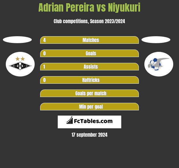 Adrian Pereira vs Niyukuri h2h player stats