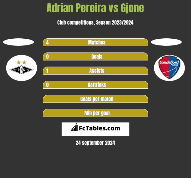 Adrian Pereira vs Gjone h2h player stats