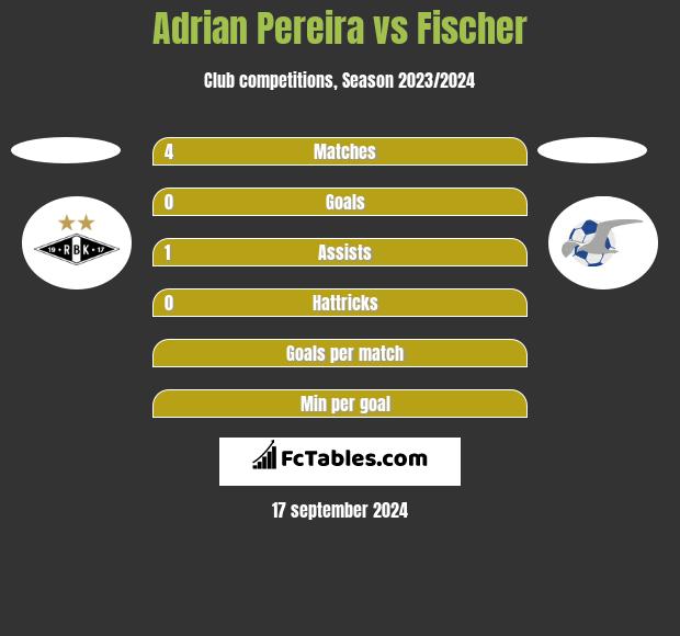 Adrian Pereira vs Fischer h2h player stats