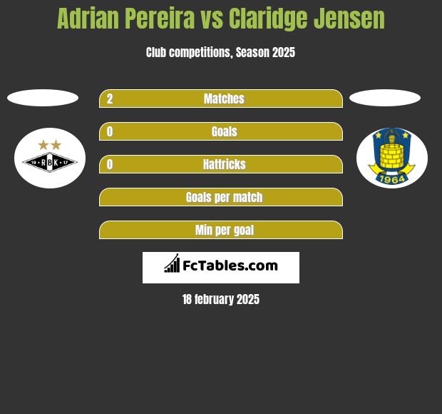 Adrian Pereira vs Claridge Jensen h2h player stats