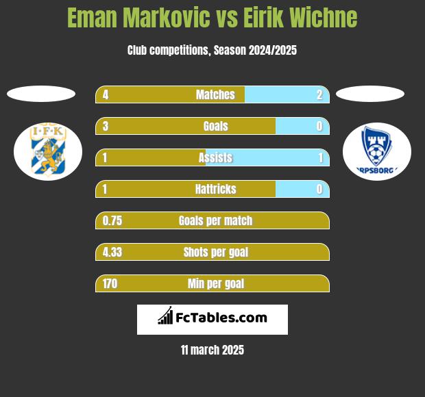 Eman Markovic vs Eirik Wichne h2h player stats