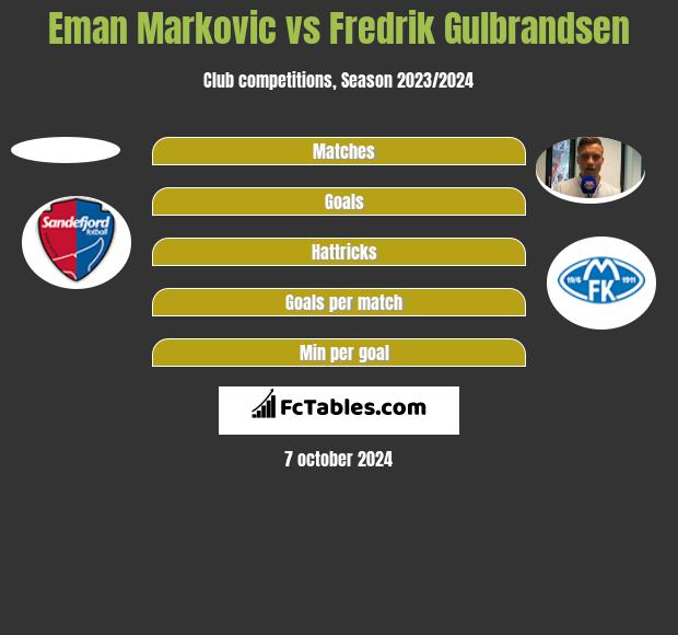 Eman Markovic vs Fredrik Gulbrandsen h2h player stats