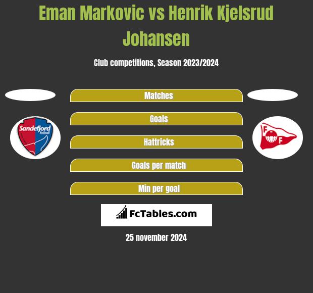 Eman Markovic vs Henrik Kjelsrud Johansen h2h player stats