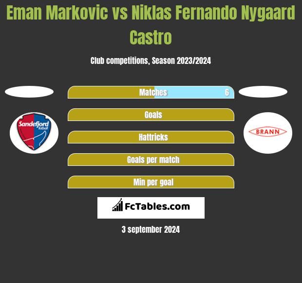 Eman Markovic vs Niklas Fernando Nygaard Castro h2h player stats