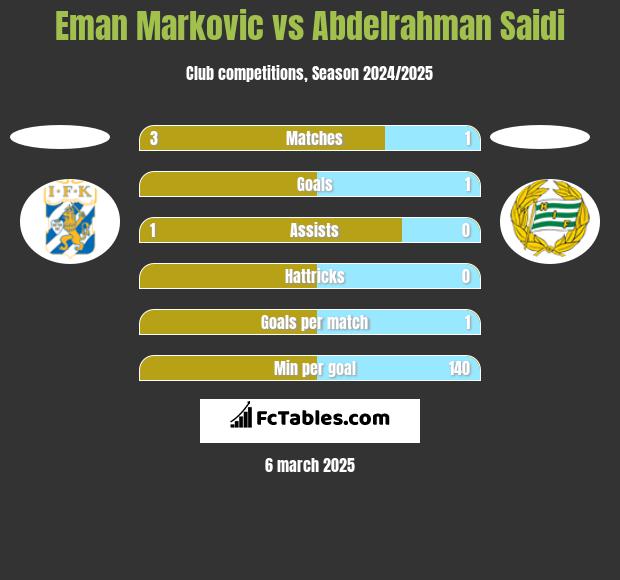 Eman Markovic vs Abdelrahman Saidi h2h player stats