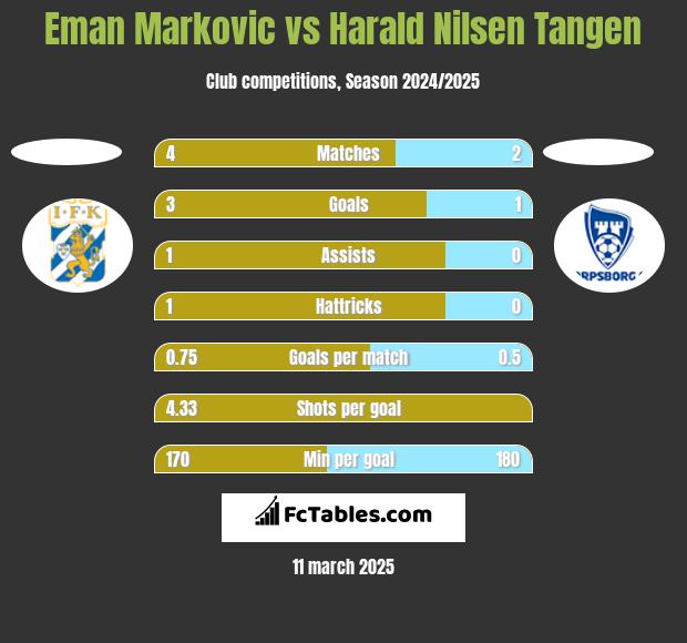 Eman Markovic vs Harald Nilsen Tangen h2h player stats