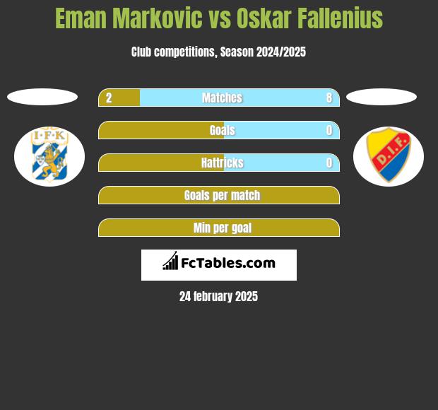 Eman Markovic vs Oskar Fallenius h2h player stats