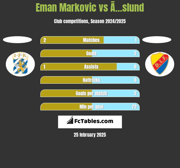 Eman Markovic vs Ã…slund h2h player stats