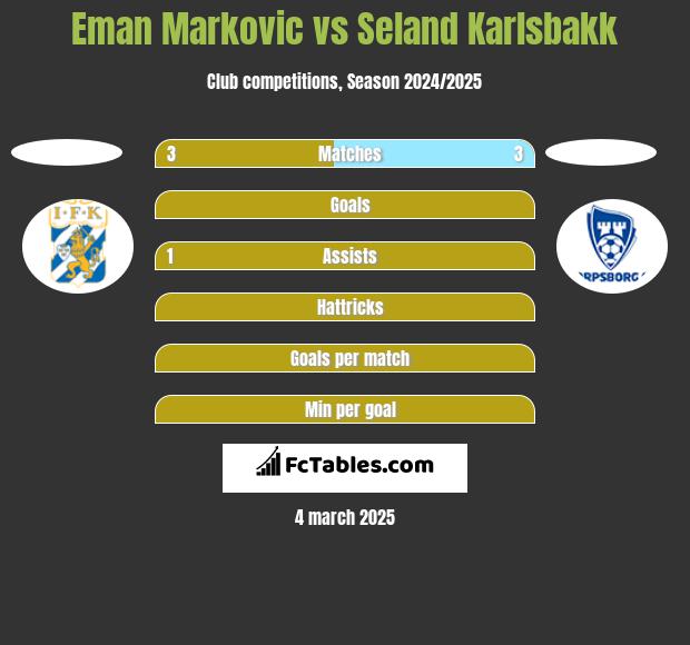 Eman Markovic vs Seland Karlsbakk h2h player stats