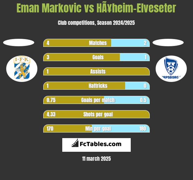 Eman Markovic vs HÃ¥heim-Elveseter h2h player stats