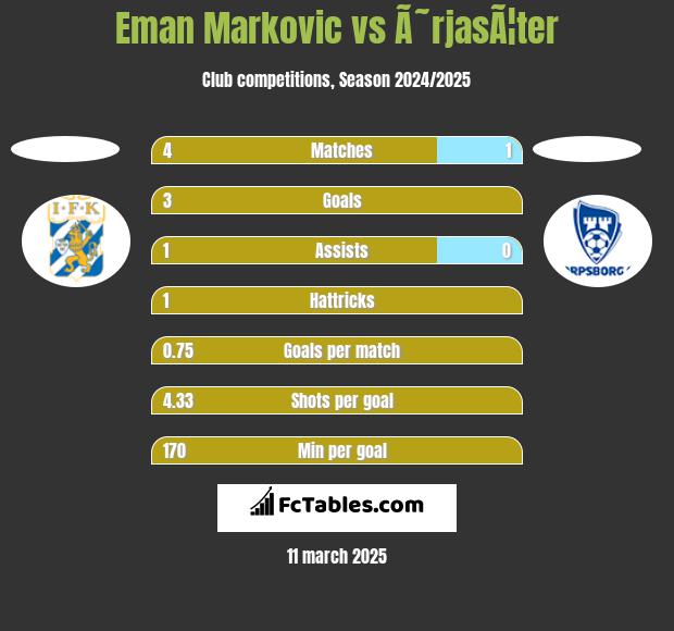 Eman Markovic vs Ã˜rjasÃ¦ter h2h player stats