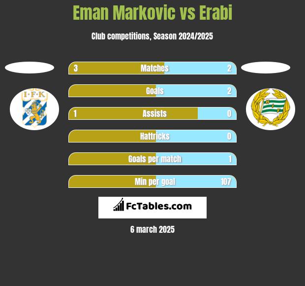 Eman Markovic vs Erabi h2h player stats