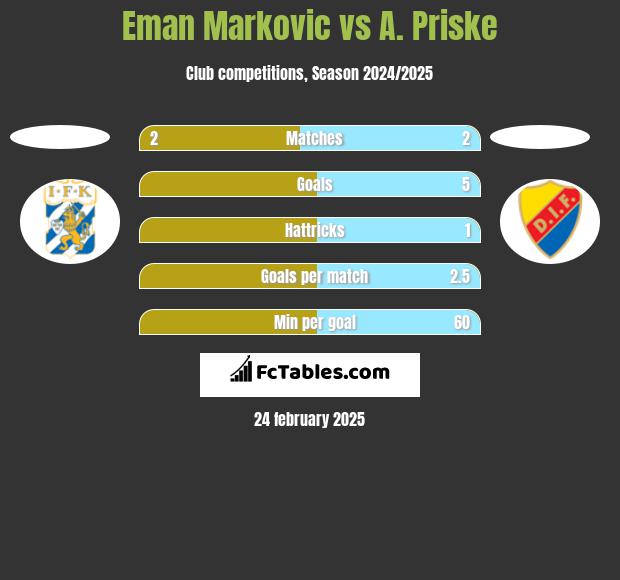 Eman Markovic vs A. Priske h2h player stats