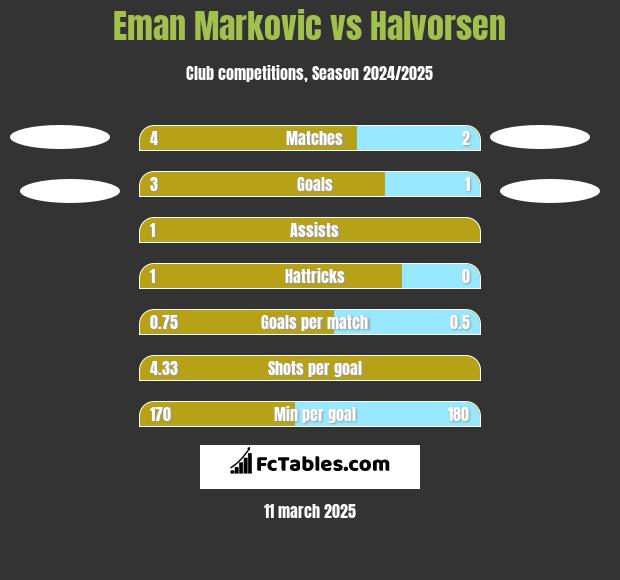 Eman Markovic vs Halvorsen h2h player stats