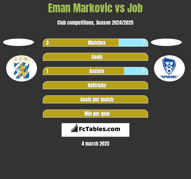 Eman Markovic vs Job h2h player stats