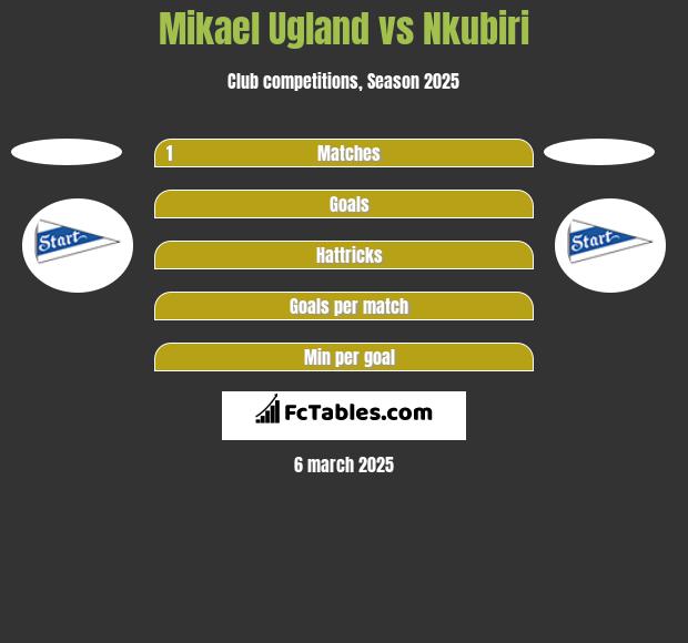 Mikael Ugland vs Nkubiri h2h player stats