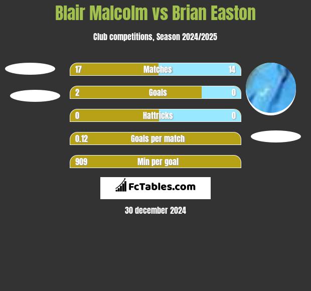 Blair Malcolm vs Brian Easton h2h player stats