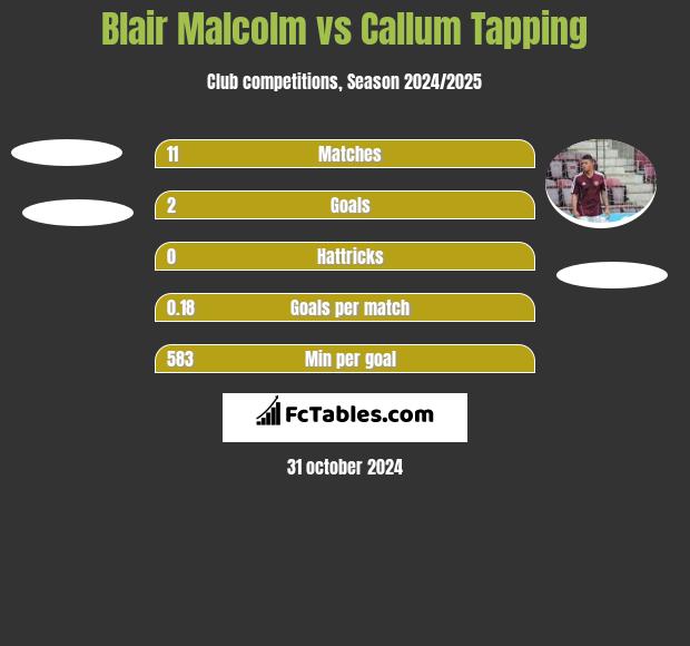 Blair Malcolm vs Callum Tapping h2h player stats