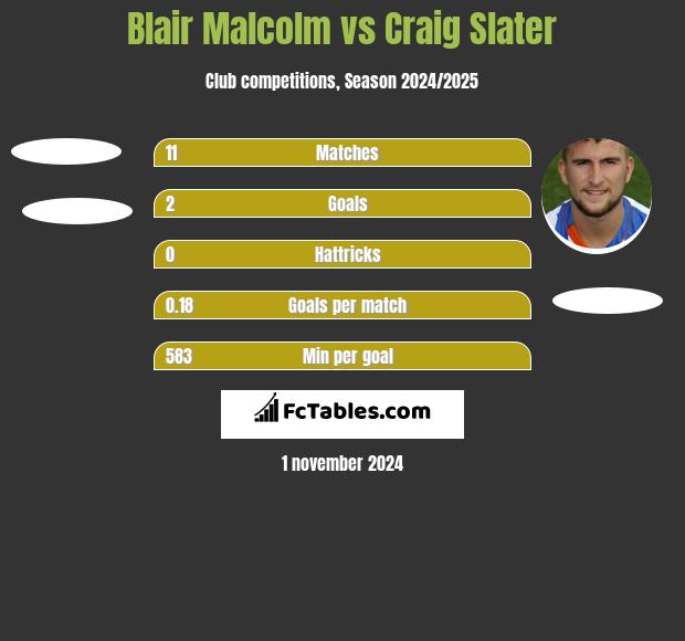 Blair Malcolm vs Craig Slater h2h player stats