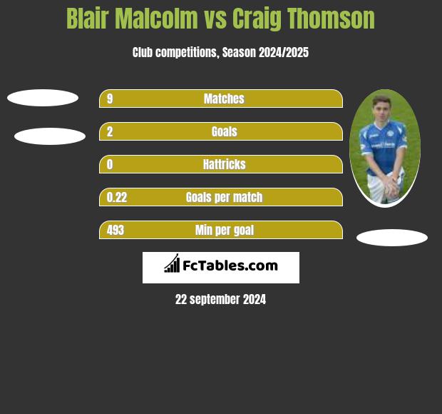 Blair Malcolm vs Craig Thomson h2h player stats