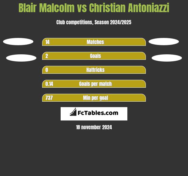 Blair Malcolm vs Christian Antoniazzi h2h player stats