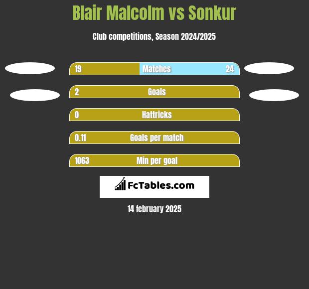 Blair Malcolm vs Sonkur h2h player stats