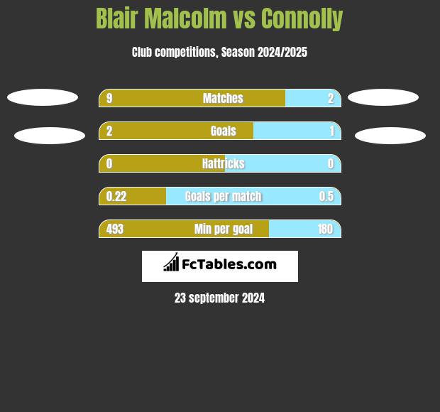 Blair Malcolm vs Connolly h2h player stats