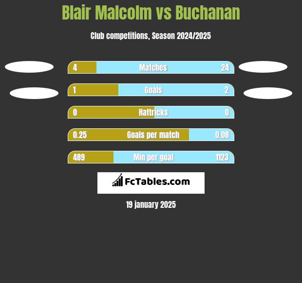 Blair Malcolm vs Buchanan h2h player stats