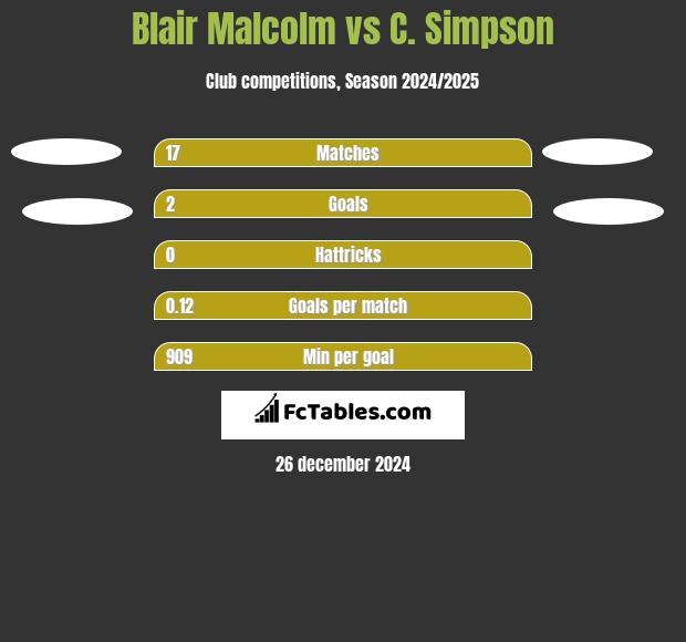 Blair Malcolm vs C. Simpson h2h player stats