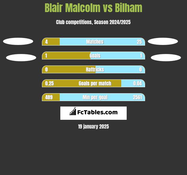 Blair Malcolm vs Bilham h2h player stats