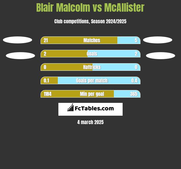 Blair Malcolm vs McAllister h2h player stats