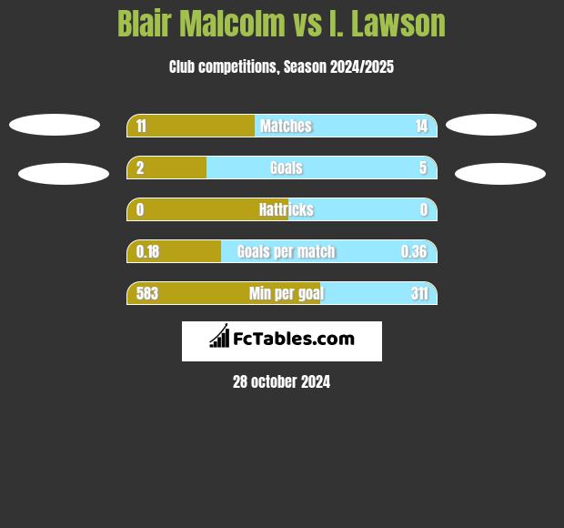 Blair Malcolm vs I. Lawson h2h player stats