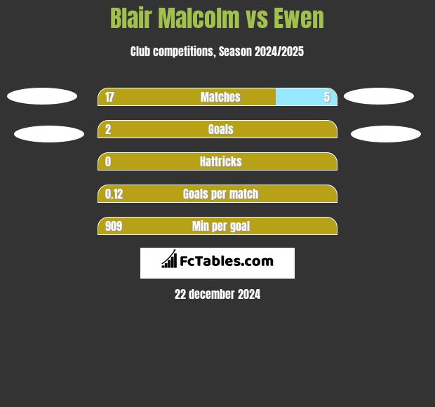 Blair Malcolm vs Ewen h2h player stats