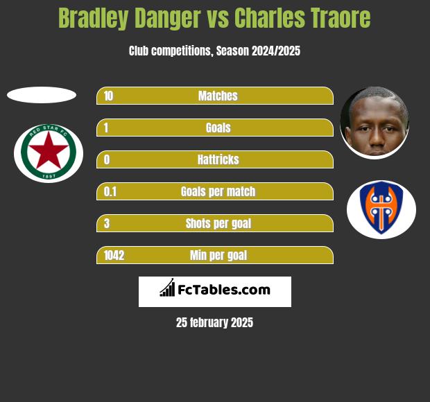 Bradley Danger vs Charles Traore h2h player stats