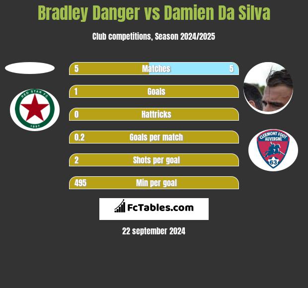 Bradley Danger vs Damien Da Silva h2h player stats