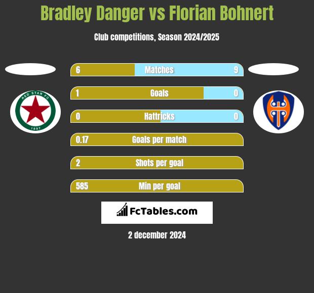 Bradley Danger vs Florian Bohnert h2h player stats