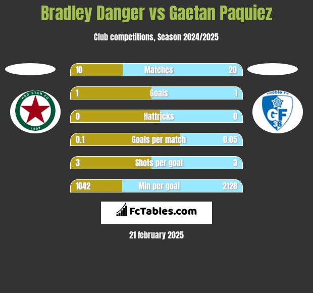 Bradley Danger vs Gaetan Paquiez h2h player stats