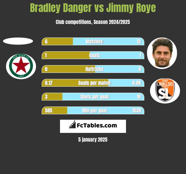 Bradley Danger vs Jimmy Roye h2h player stats