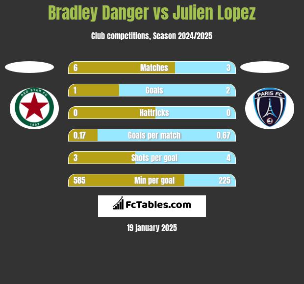 Bradley Danger vs Julien Lopez h2h player stats