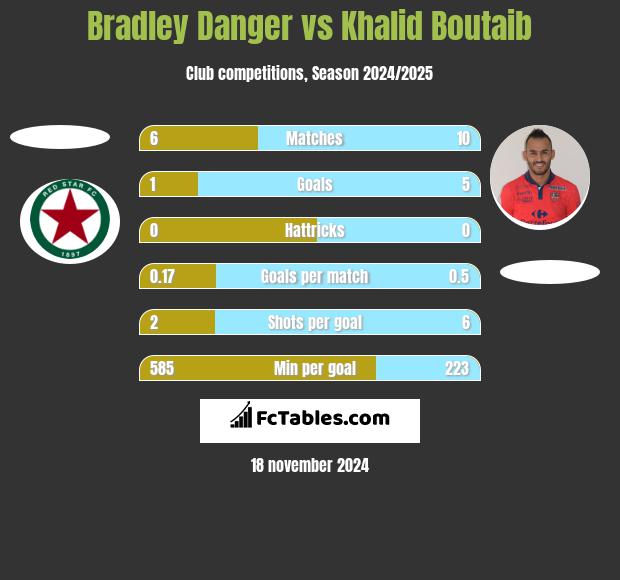 Bradley Danger vs Khalid Boutaib h2h player stats