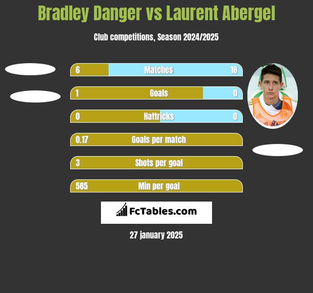 Bradley Danger vs Laurent Abergel h2h player stats