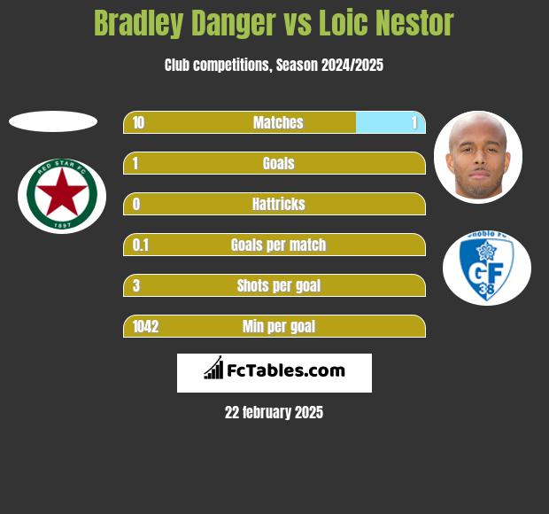 Bradley Danger vs Loic Nestor h2h player stats