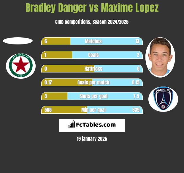 Bradley Danger vs Maxime Lopez h2h player stats