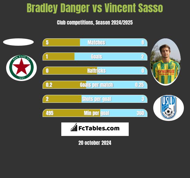 Bradley Danger vs Vincent Sasso h2h player stats