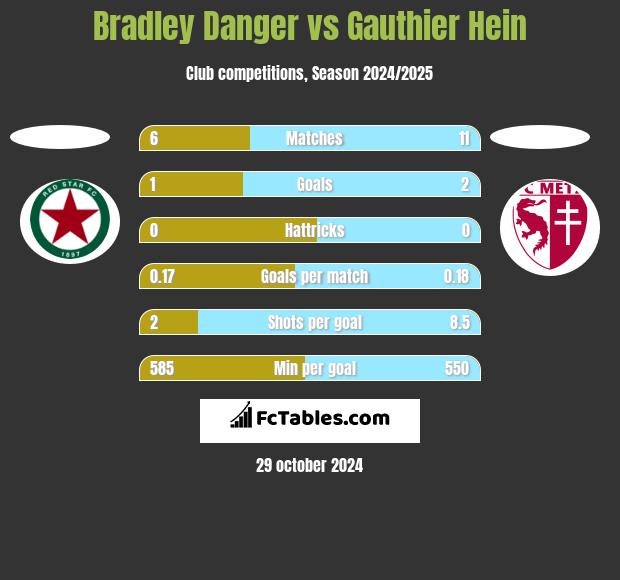 Bradley Danger vs Gauthier Hein h2h player stats