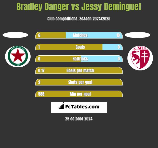 Bradley Danger vs Jessy Deminguet h2h player stats