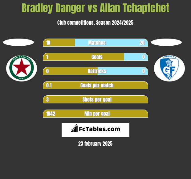 Bradley Danger vs Allan Tchaptchet h2h player stats