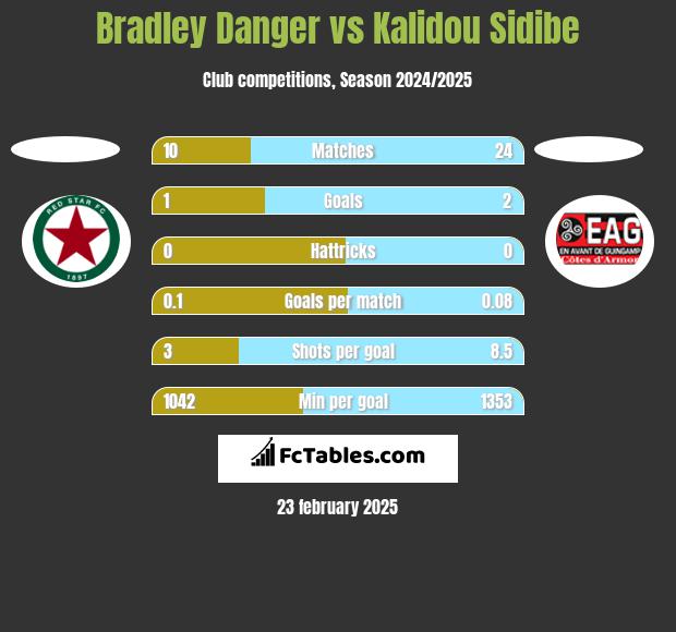 Bradley Danger vs Kalidou Sidibe h2h player stats