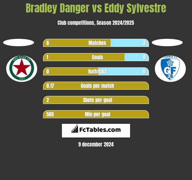 Bradley Danger vs Eddy Sylvestre h2h player stats